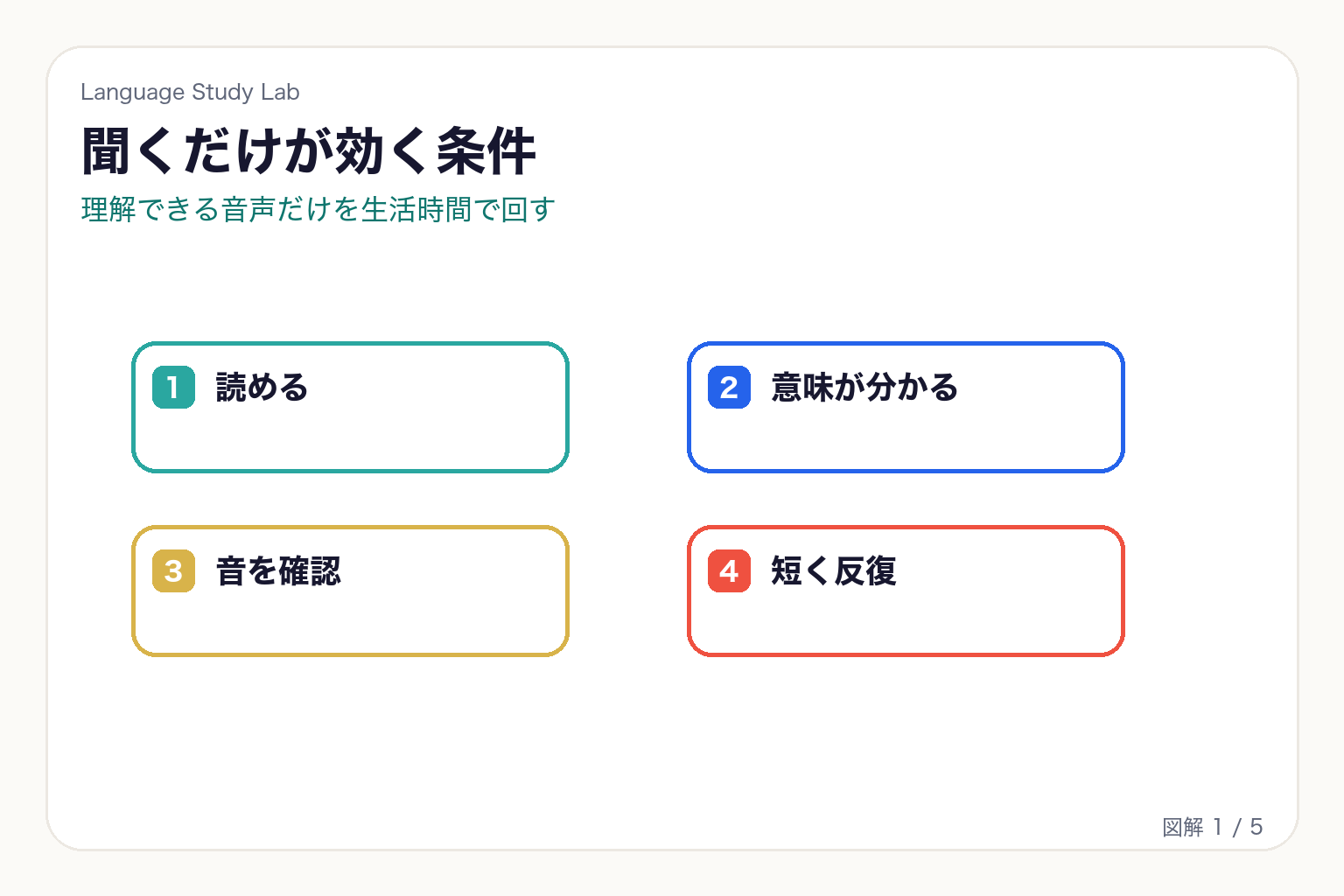 英語リスニングの聞くだけ学習が効果につながる条件を読める、意味が分かる、音を確認、短く反復で整理した図解