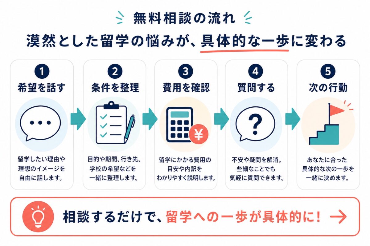 留学ジャーナル東京オフィスの無料相談の流れを示す図解