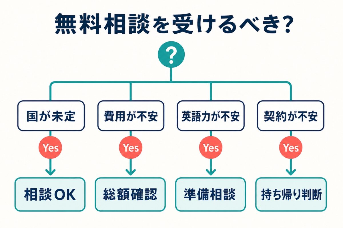 無料相談を受けるべき人を国・費用・英語力・契約不安で分岐する図解