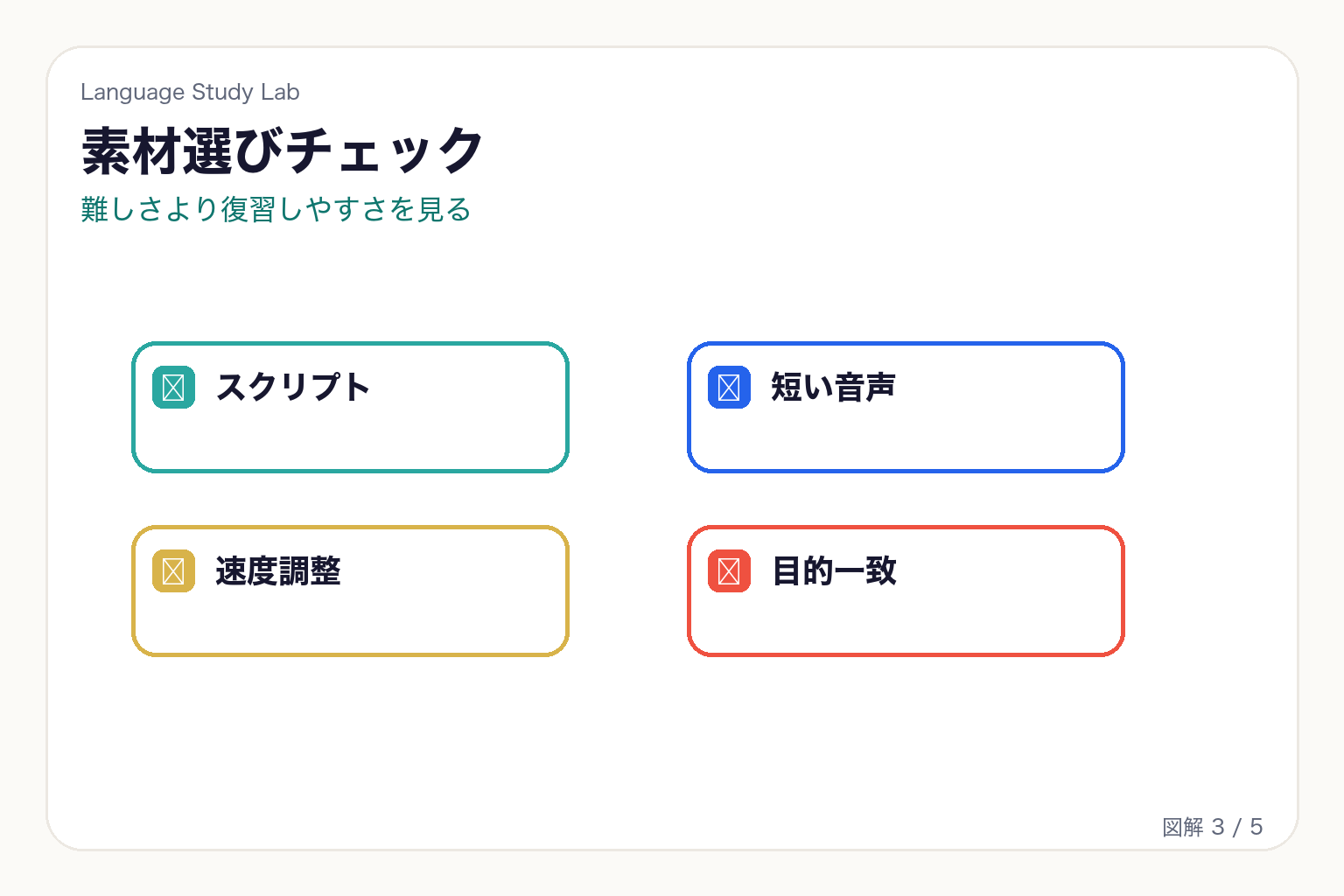 英語リスニング教材を選ぶ前にスクリプト、短い音声、速度調整、目的一致を確認するチェックリスト図解