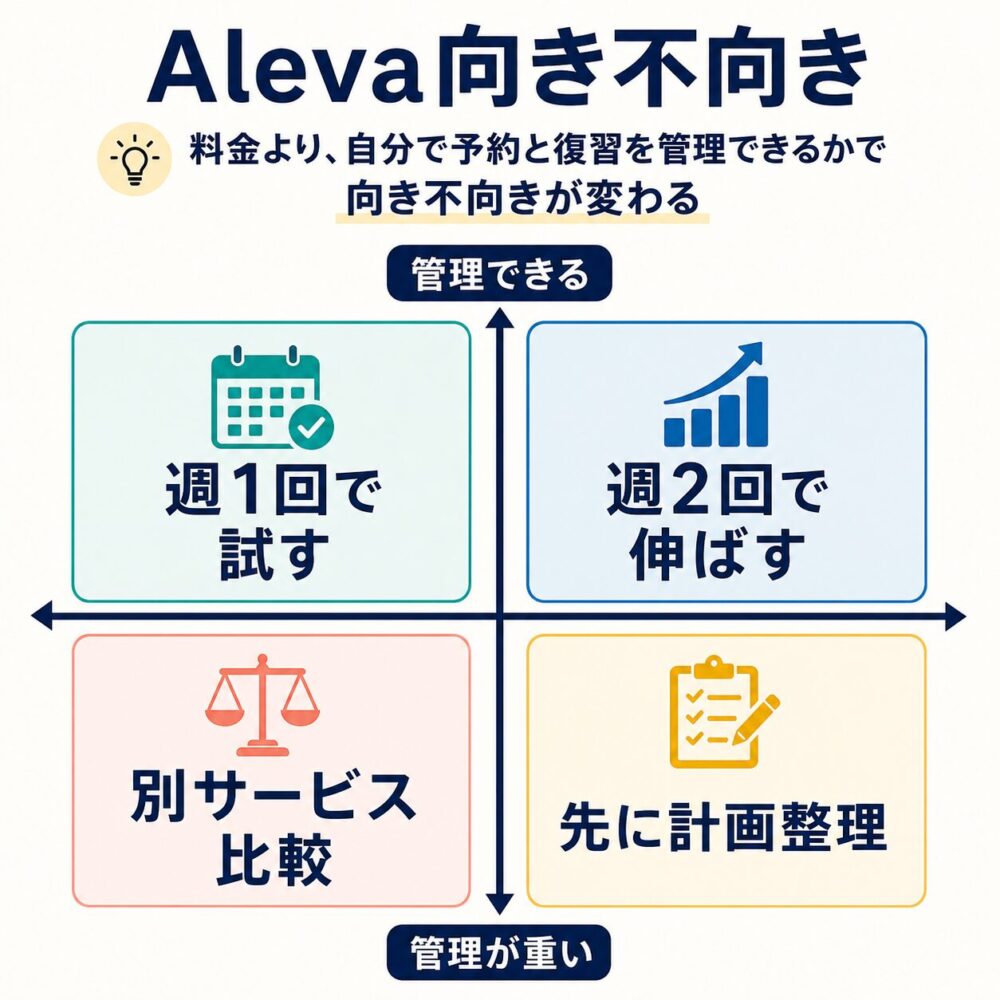 Alevaが合う人と合わない人を予約管理と復習管理で分けるマトリクス