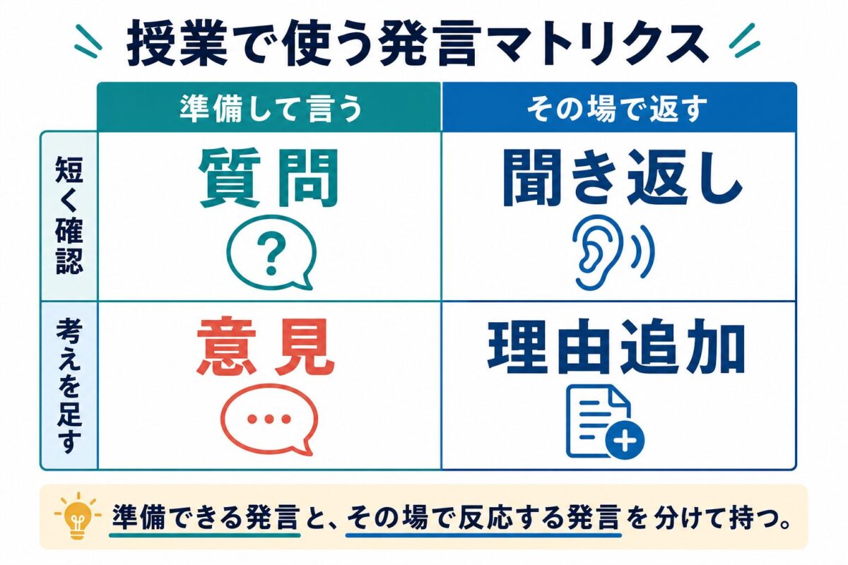 授業で使う質問・意見・聞き返し・理由追加の発言マトリクス