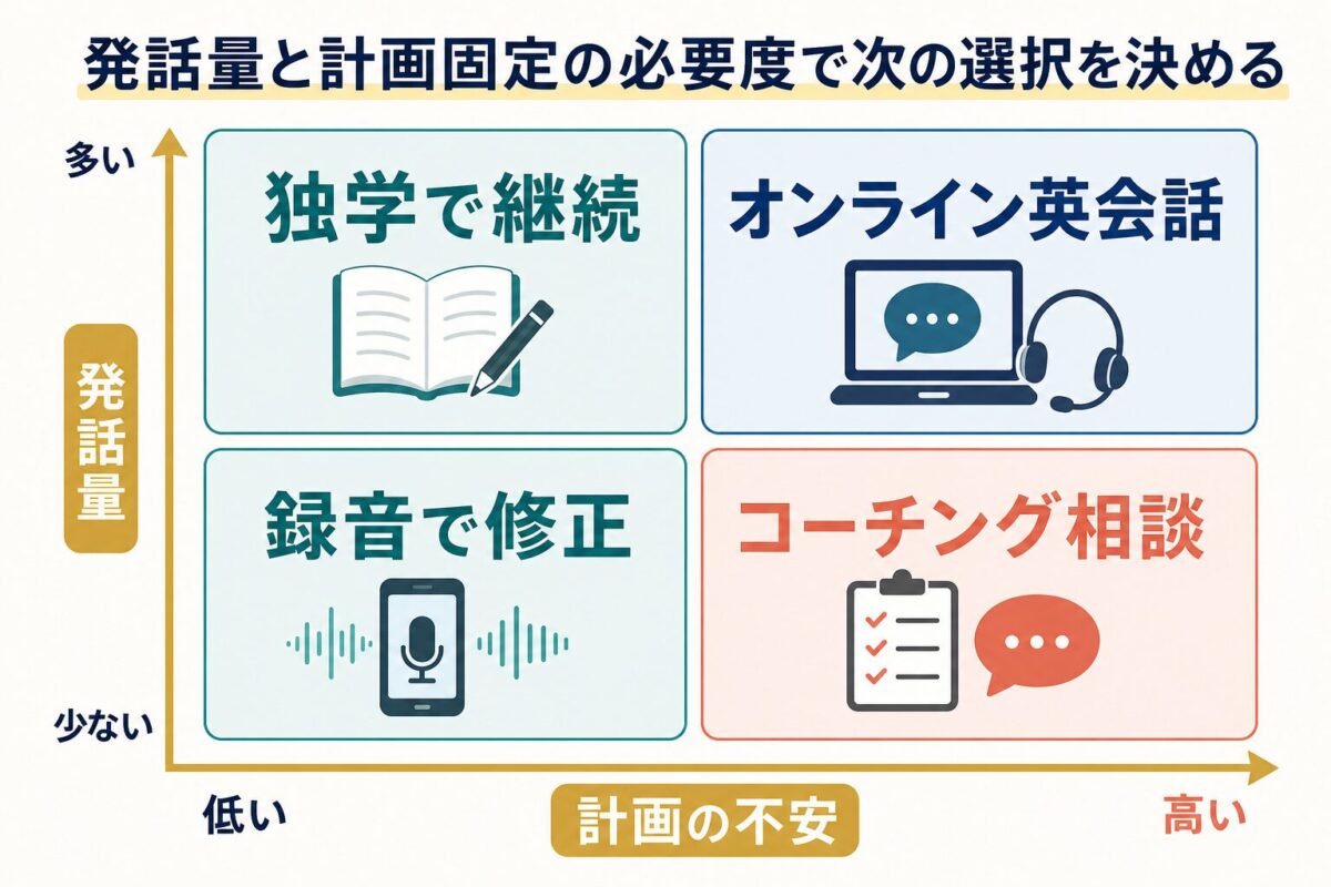 独学、オンライン英会話、録音、コーチング相談の使い分け