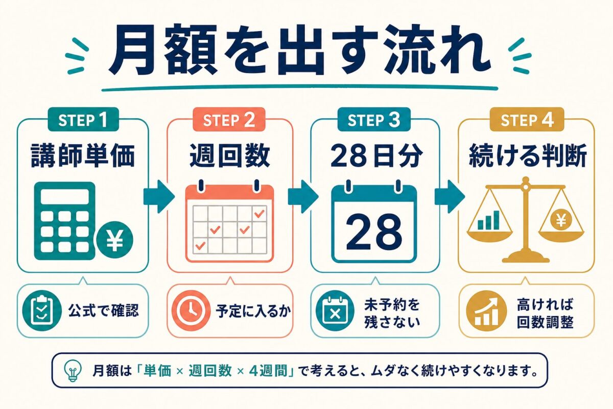 Preplyの月額を講師単価と週回数から考える流れ