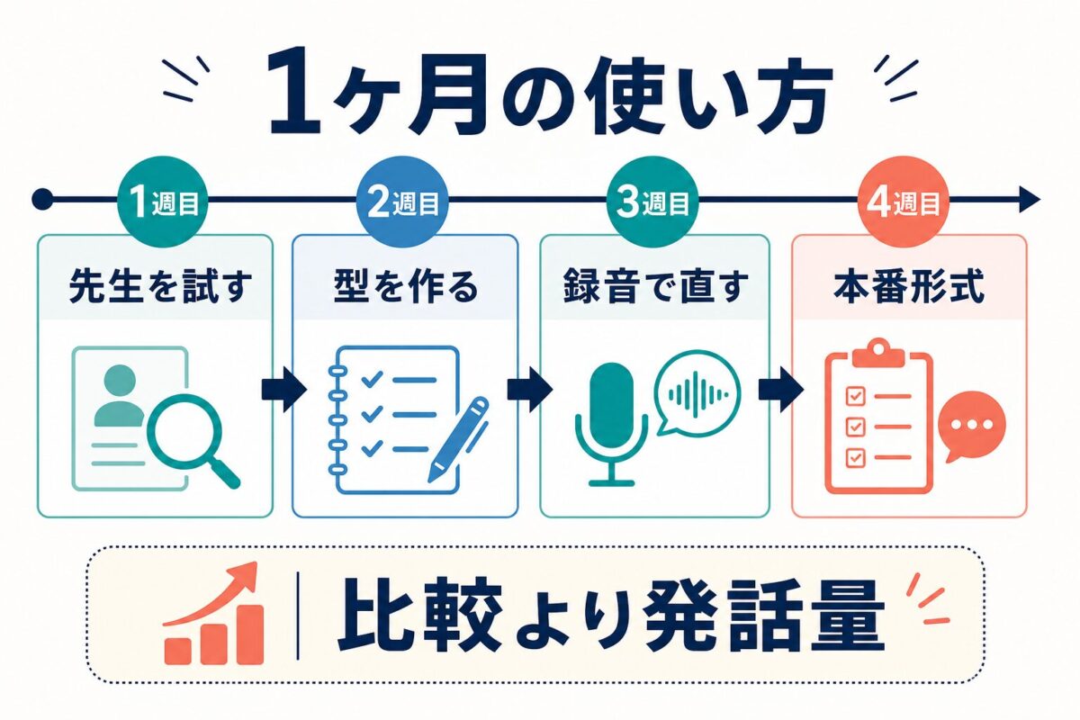 1ヶ月でPreplyやitalkiを使うスピーキング練習の流れ