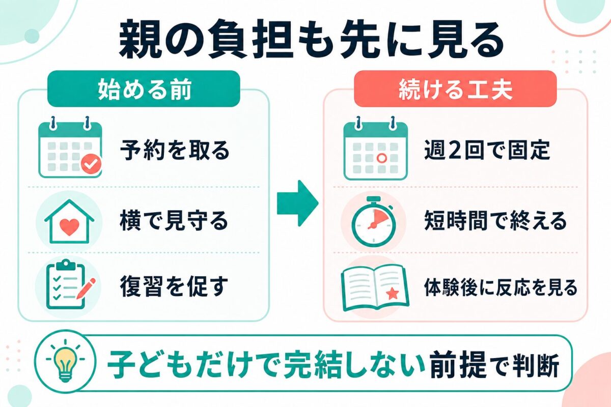 幼児オンライン英会話で親の付き添い負担を先に見る図
