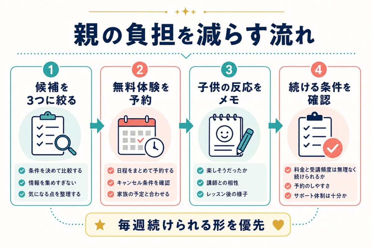 親の負担を減らしながら子供向けオンライン英会話を選ぶ流れの図解