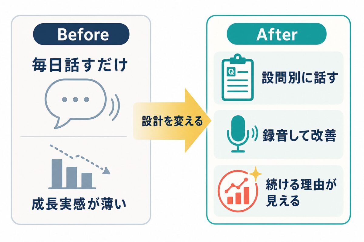 毎日話すだけの練習からTOEIC Speaking形式に合わせた練習へ変える前後比較
