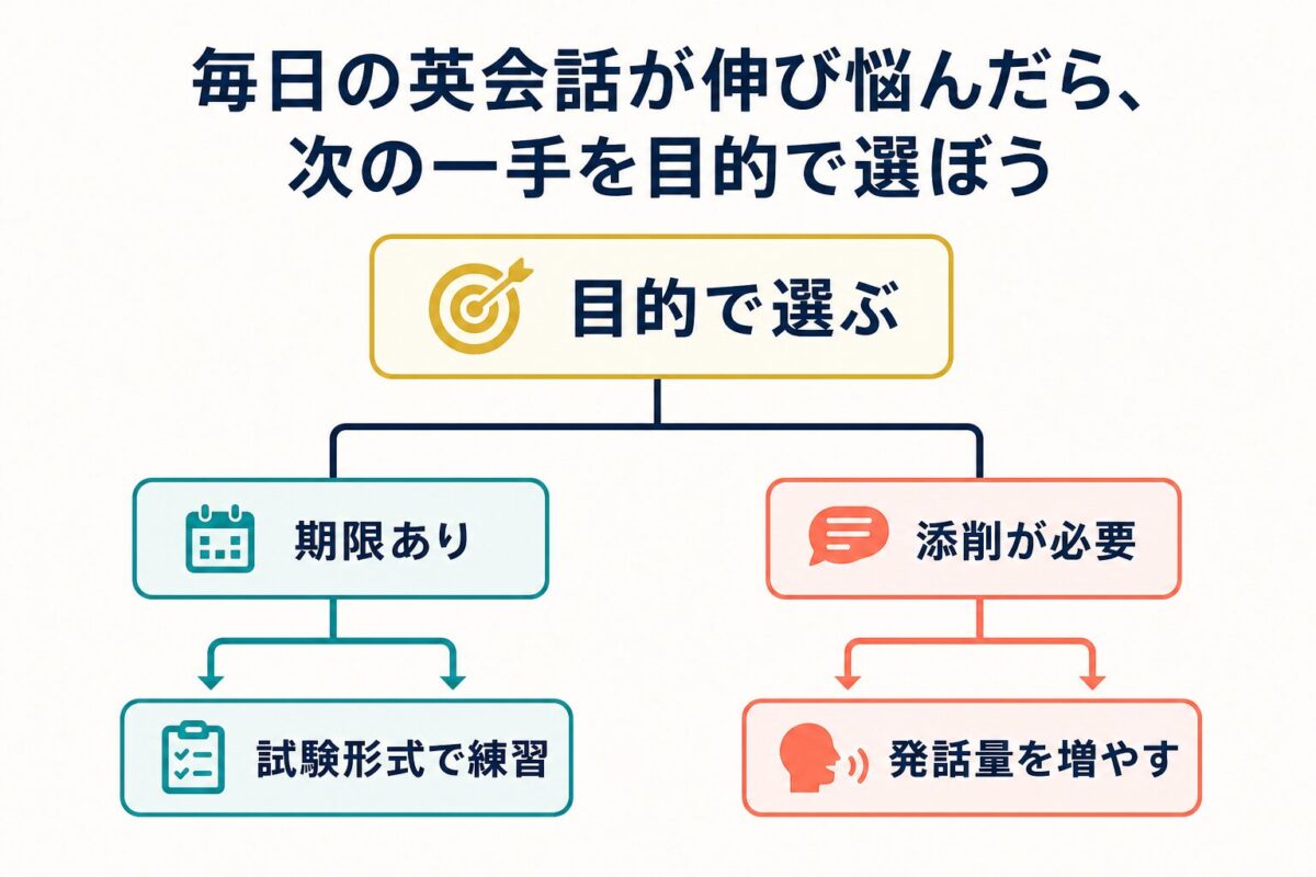 期限と添削の必要性から次のスピーキング練習を選ぶ判断ツリー