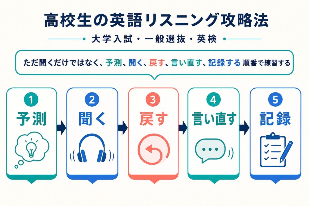 高校生の英語リスニング練習を予測、聞く、戻す、言い直す、記録の順番で示した図解