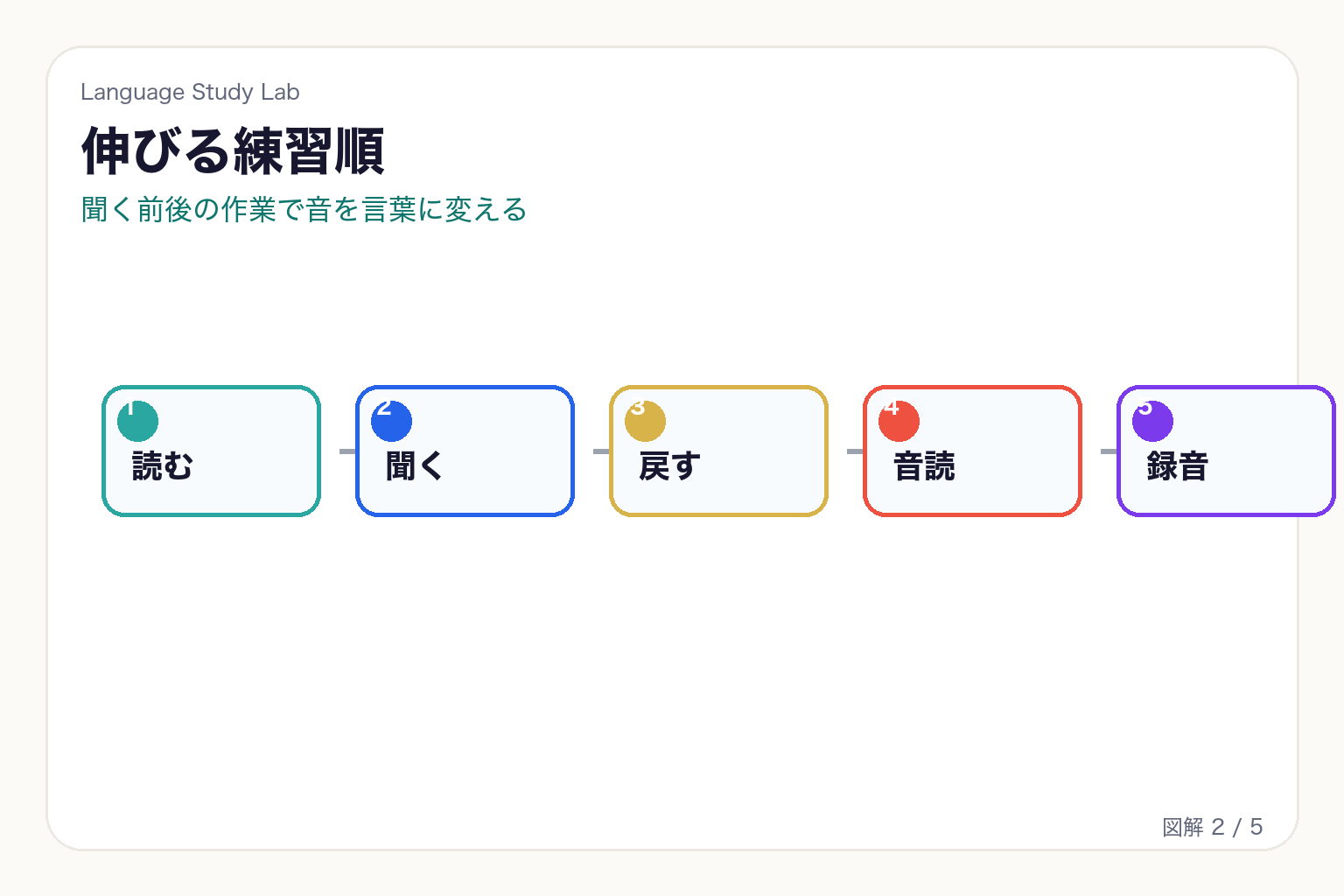 英語リスニングを読む、聞く、戻す、音読、録音の順番で練習する流れの図解