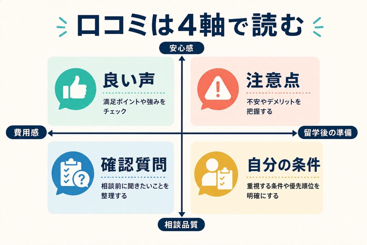 留学ジャーナルの口コミを安心感、費用感、相談品質、留学後の準備で読む図解
