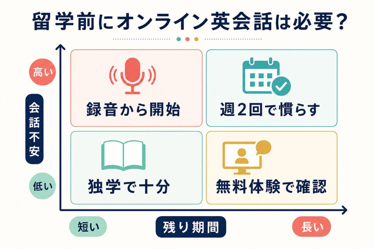 残り期間と会話不安でオンライン英会話の必要度を判断する二軸マトリクス図解