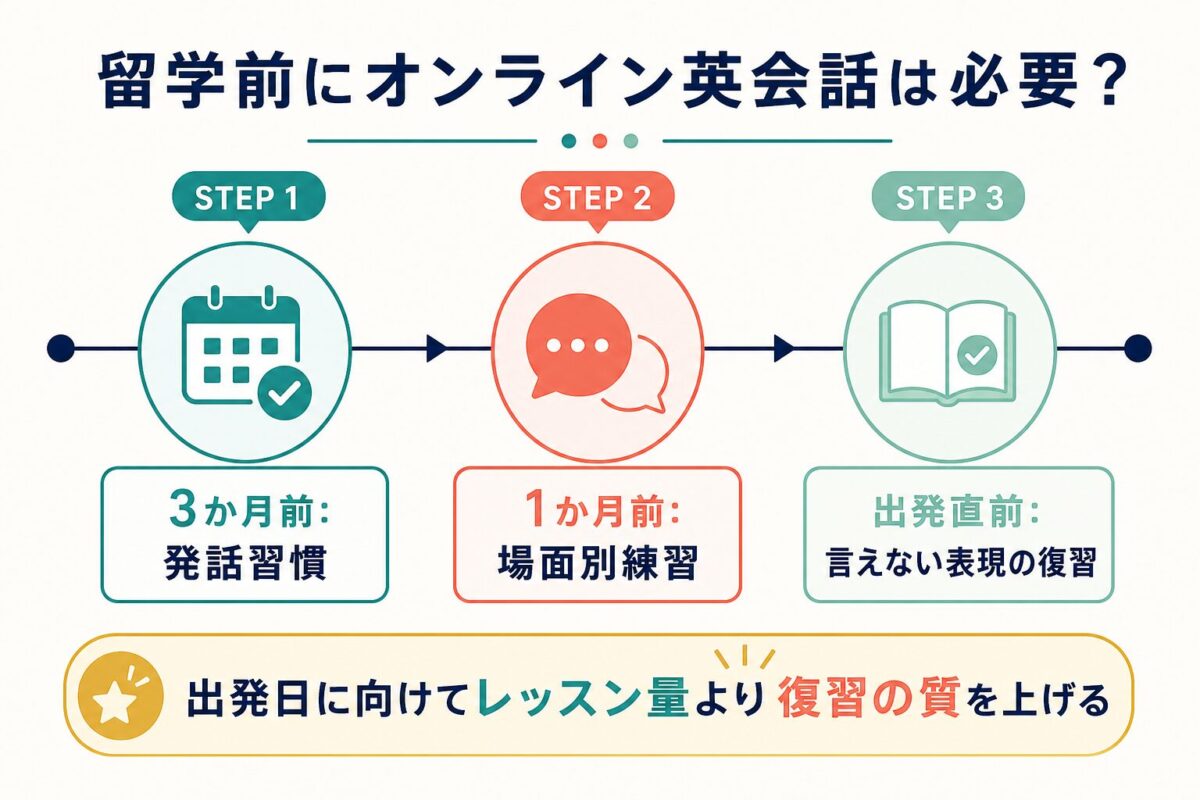留学三か月前から出発直前までの英会話準備タイムライン図解