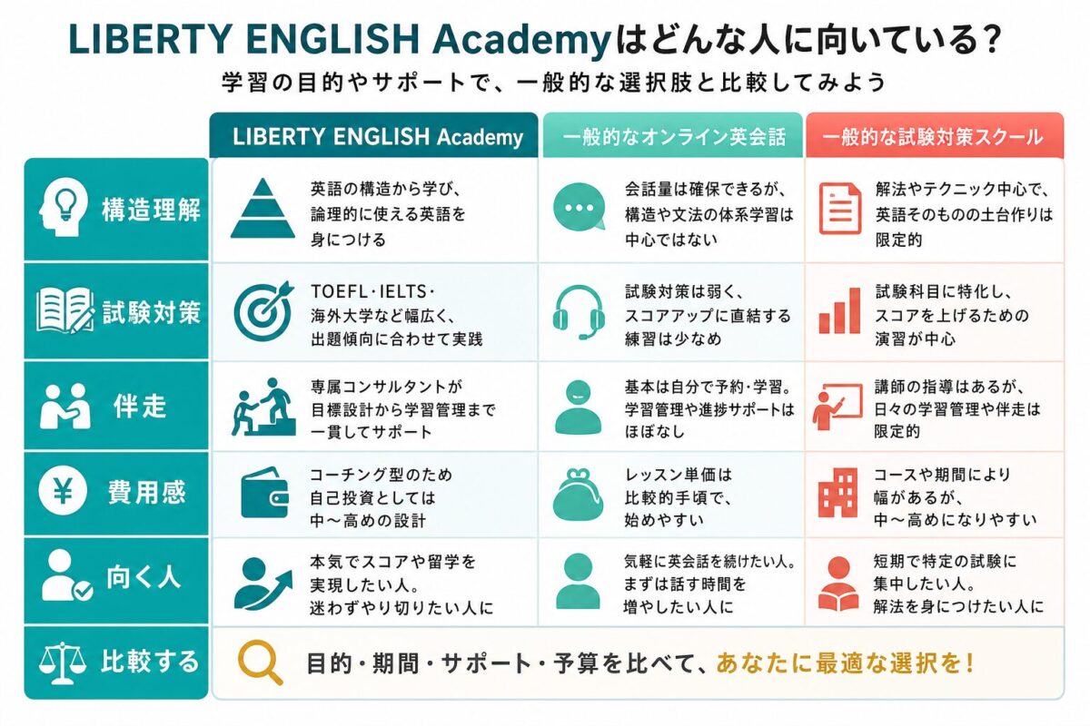 LIBERTY ENGLISH Academyと一般的な英会話や試験対策校の比較表