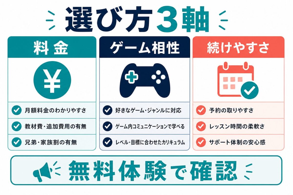 eスポーツ英会話の選び方3軸図解