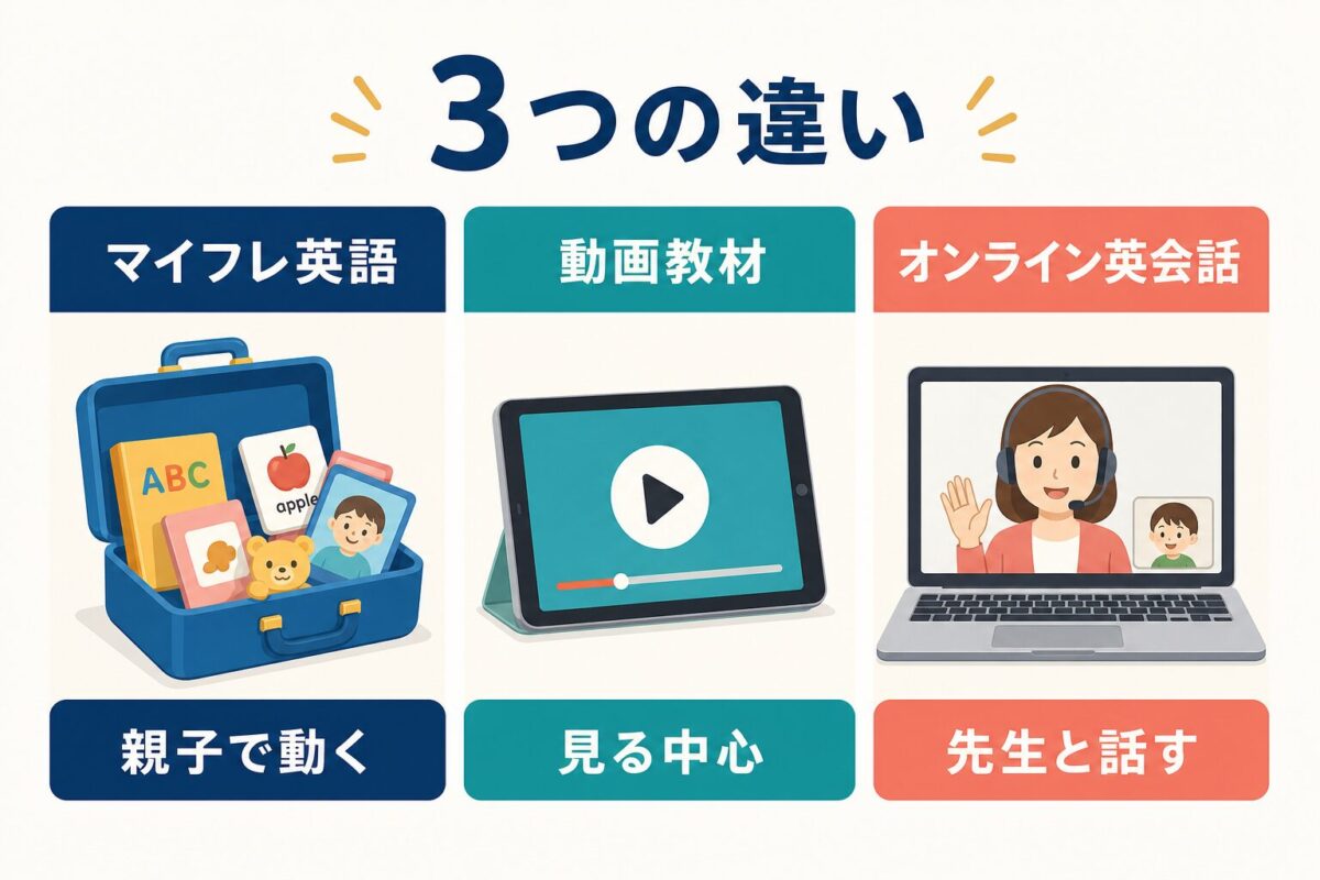 マイフレ英語、動画視聴型教材、オンライン英会話の違いを比較した図解