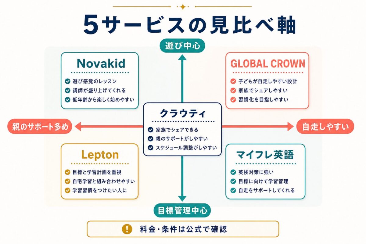 Novakid、GLOBAL CROWN、クラウティ、Lepton、マイフレ英語を見比べる軸を整理した図解