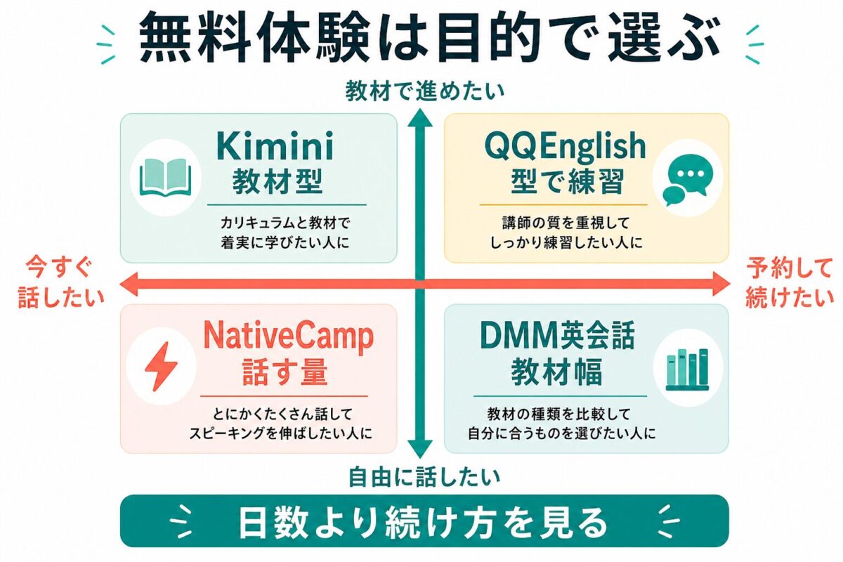 Kimini英会話と他社無料体験を目的別に選び分ける図解