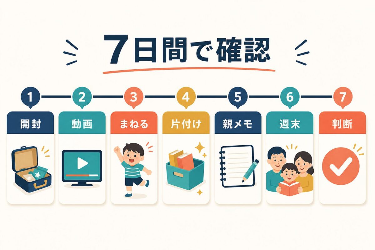 マイフレ英語を7日間で試す流れを、親子遊び、動画確認、声かけ、片付けまで示した図解