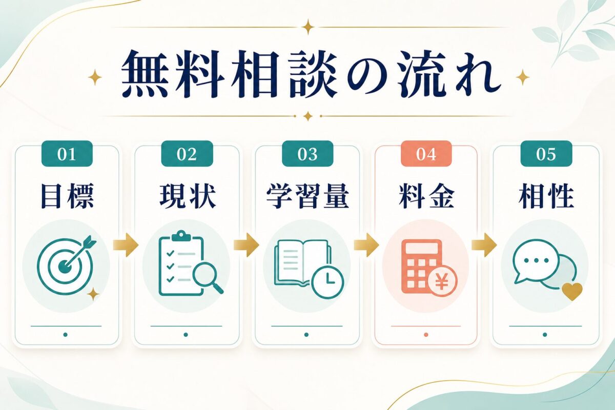 無料カウンセリングで目標から学習計画まで確認する流れ