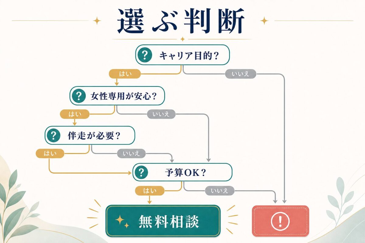 スターズ英語コーチングを選ぶか別サービスを見るかの判断分岐