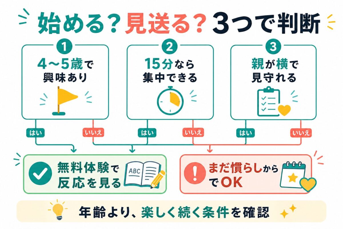 Kimini英会話を始めるか見送るかの判断フロー