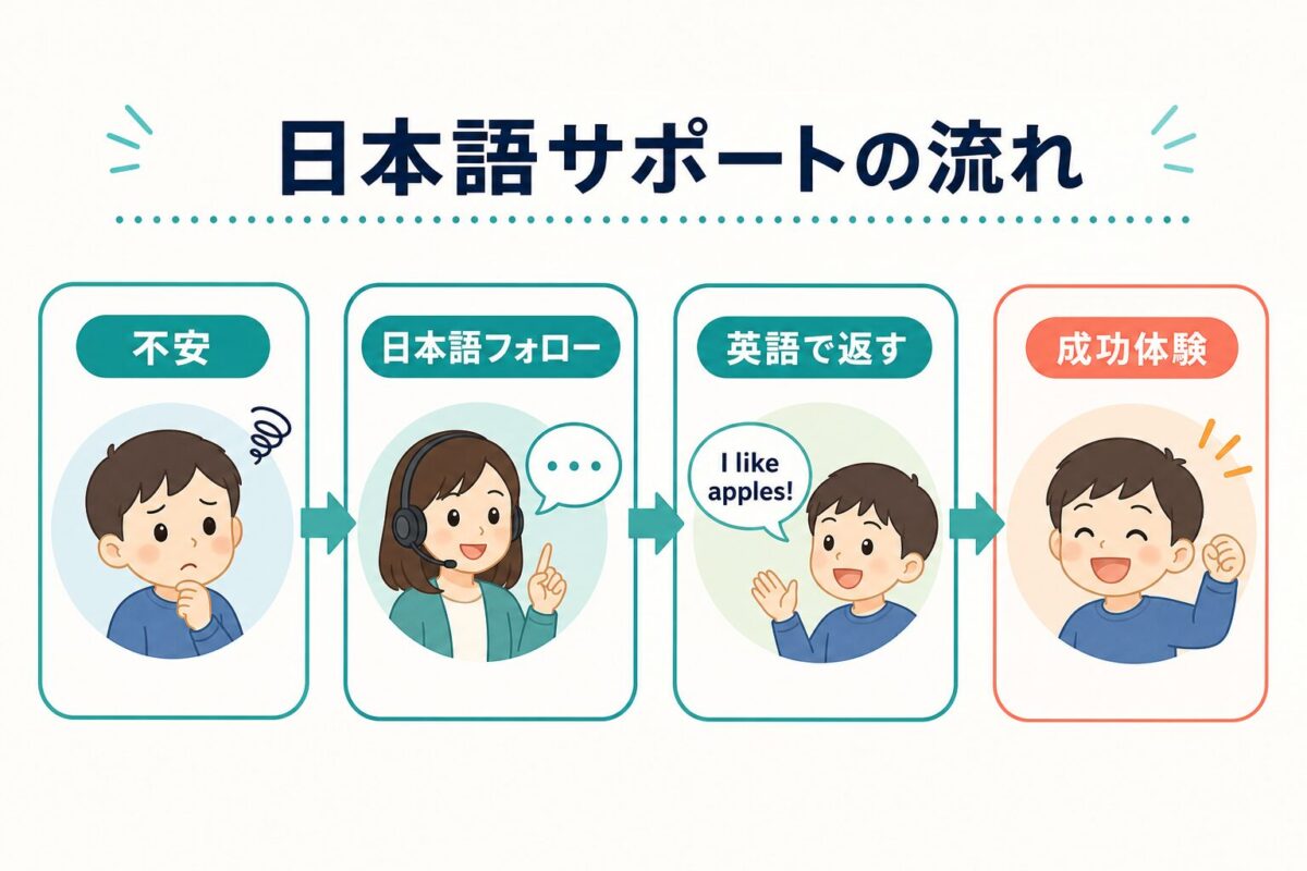 GLOBAL CROWNの日本語サポートが安心につながる流れを示した図解