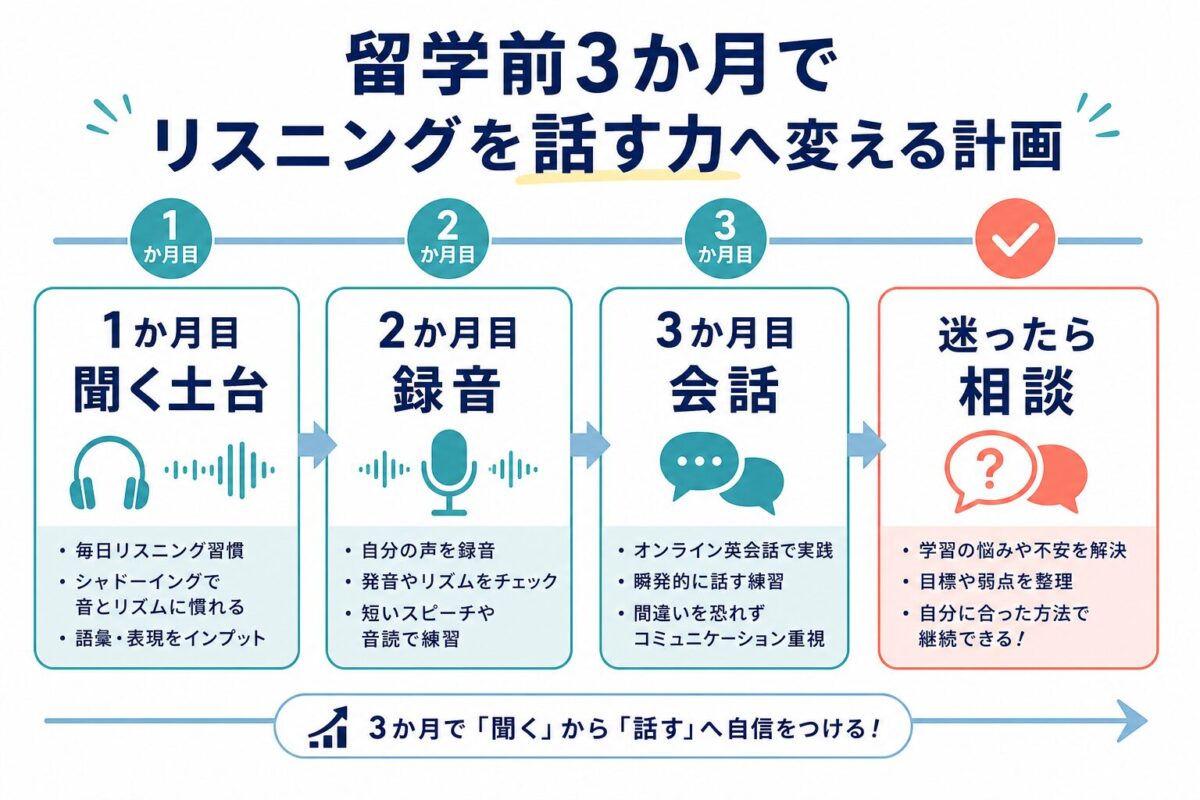 留学前3か月でリスニングを話す力へ変える計画