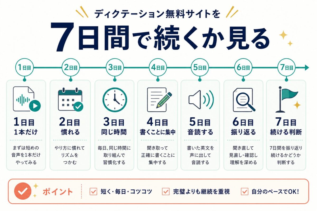 ディクテーション無料サイトを7日間で試す流れ