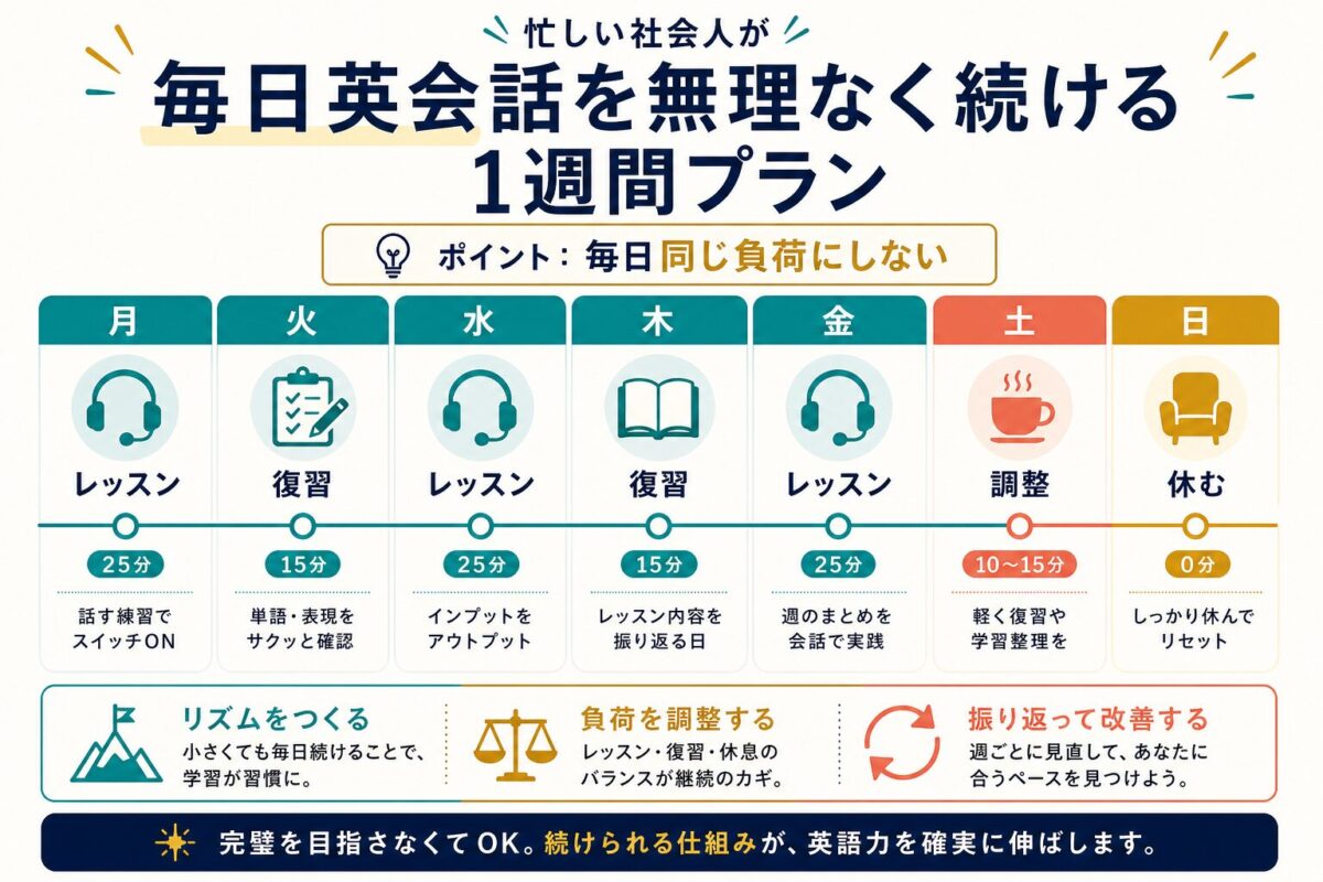 忙しい社会人が毎日英会話を無理なく続ける一週間プラン