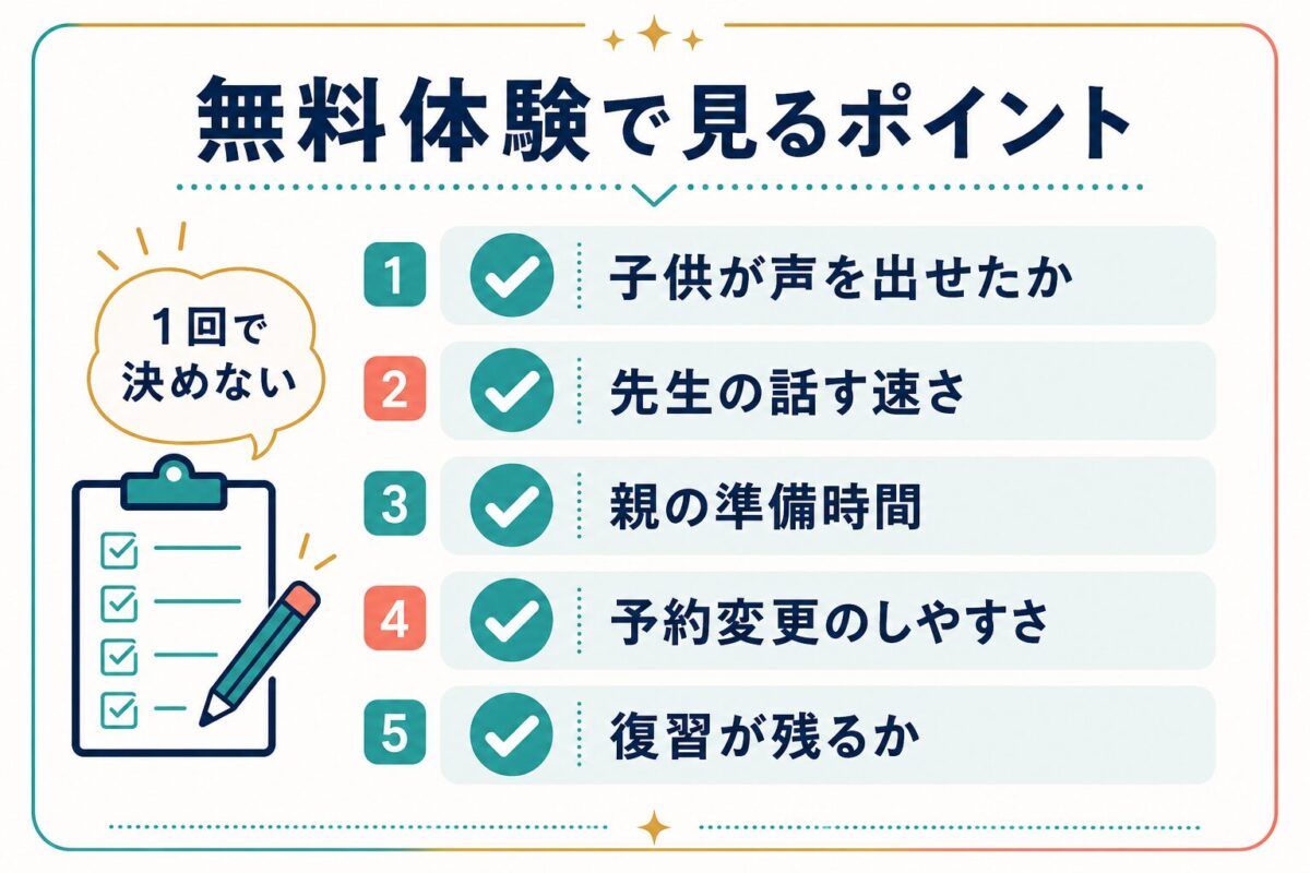 子供向けオンライン英会話の無料体験で確認するポイントのチェックリスト図解