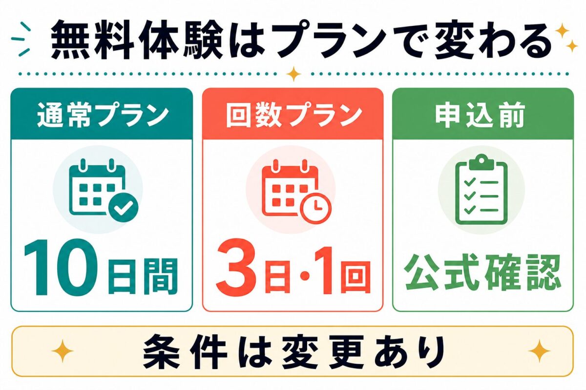 Kimini英会話の無料体験条件を通常プランと回数プランで比較した図解
