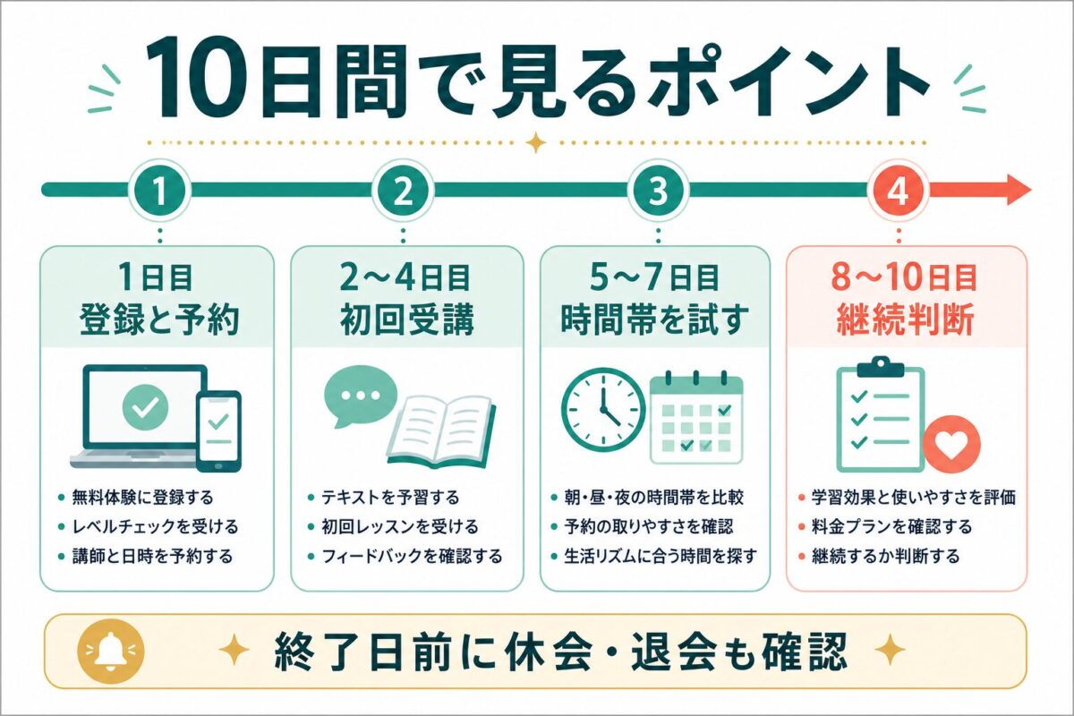 Kimini英会話の10日間無料体験で確認する流れを示すタイムライン図解