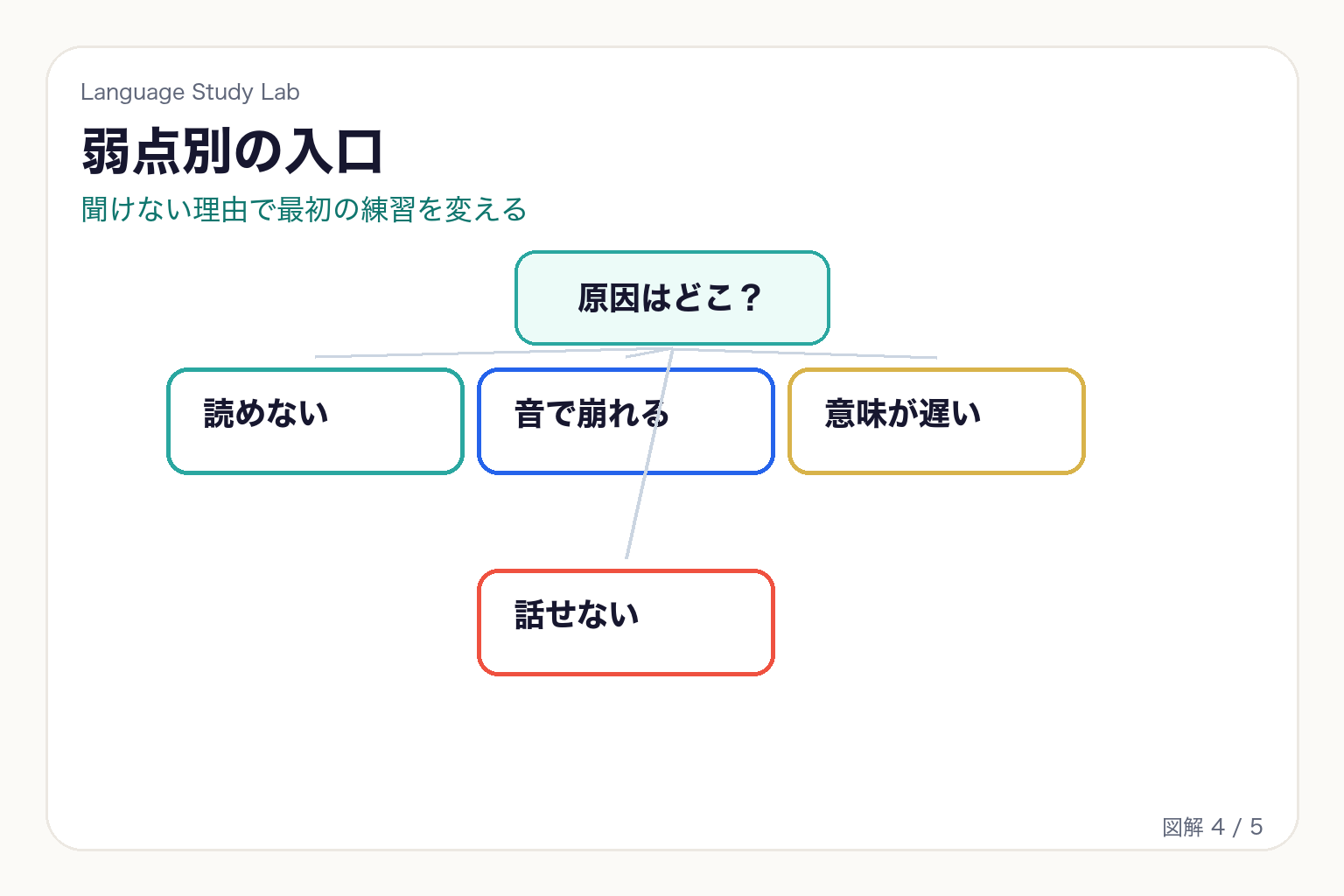 英語リスニングで読めない、音で崩れる、意味が遅い、話せない弱点別に練習を選ぶ図解