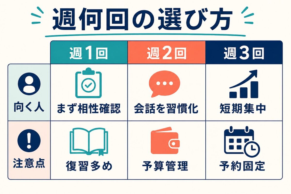 Preplyの料金を週1回、週2回、週3回で選ぶ判断マトリクス