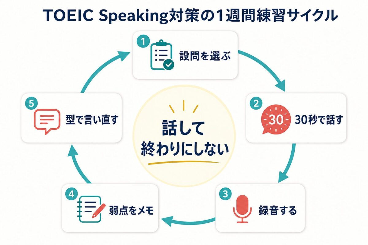 TOEIC Speaking対策の設問練習から録音と言い直しまでの週間サイクル