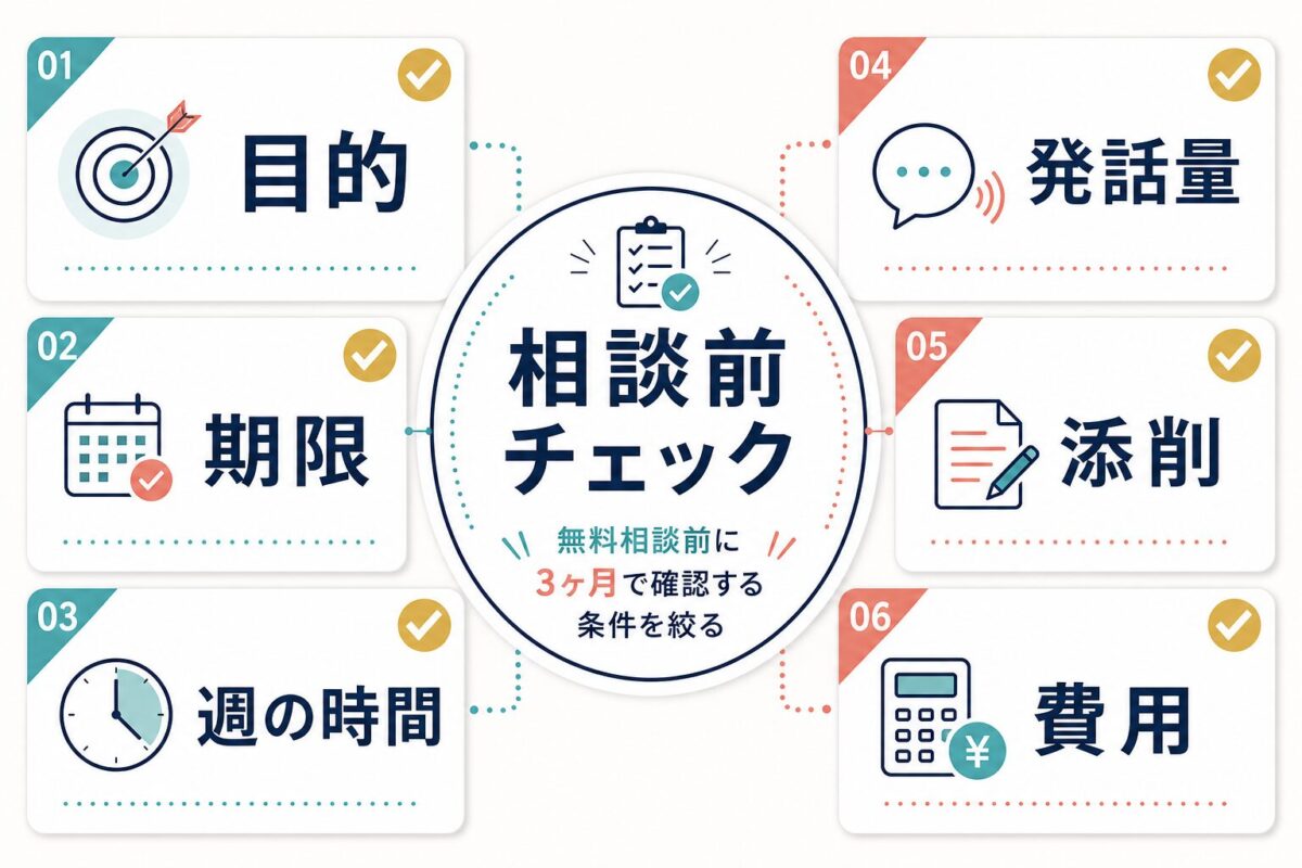 スマ英相談前に目的・期限・週の時間・発話量・添削・費用を整理するチェックリスト図解