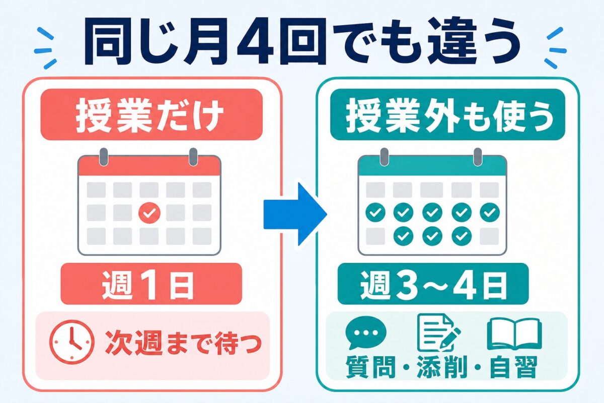 ENGLISH-Xを授業だけ受ける場合と授業外サポートまで使う場合の比較図