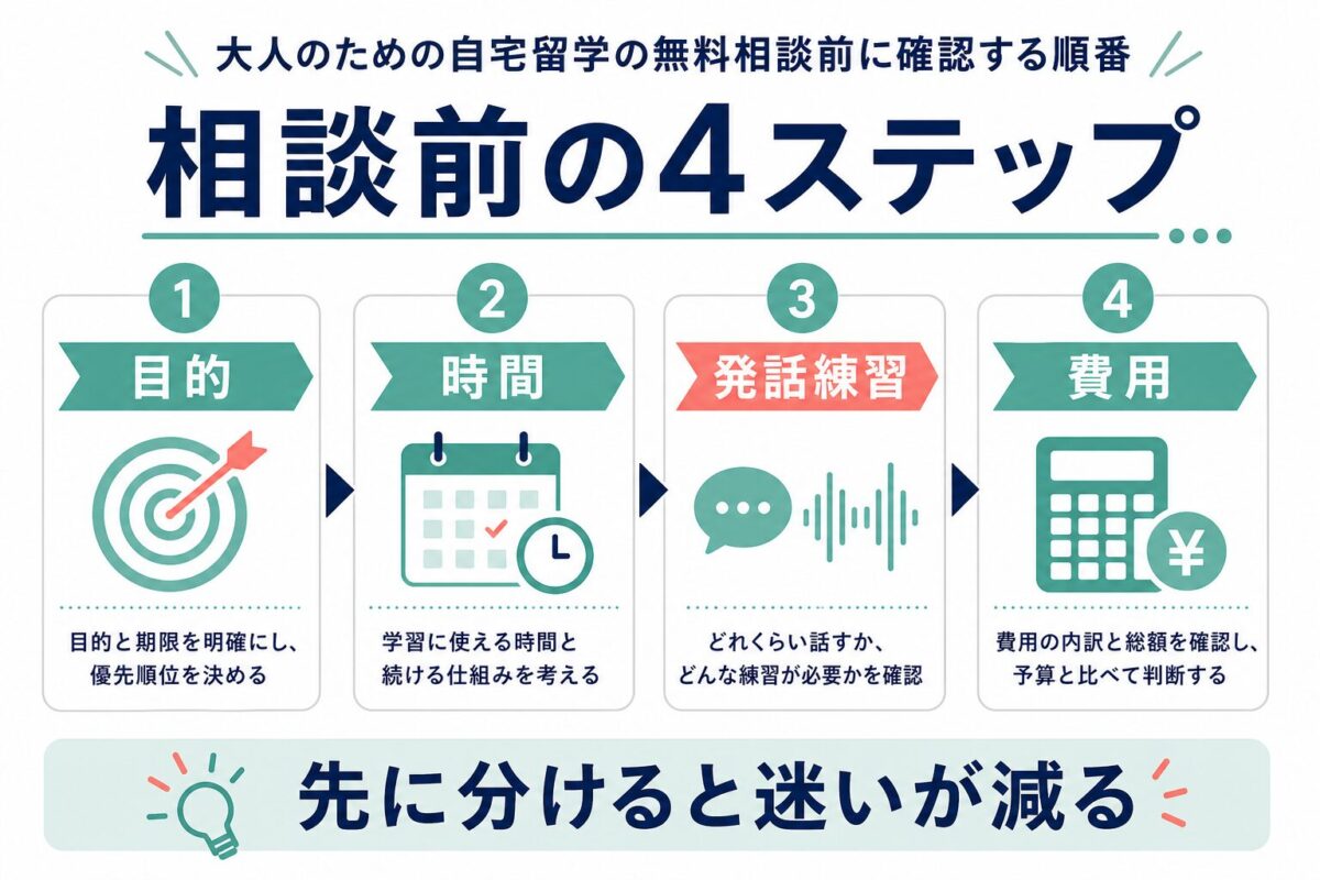 大人のための自宅留学の無料相談前に目的・時間・発話練習・費用を整理する4ステップ図