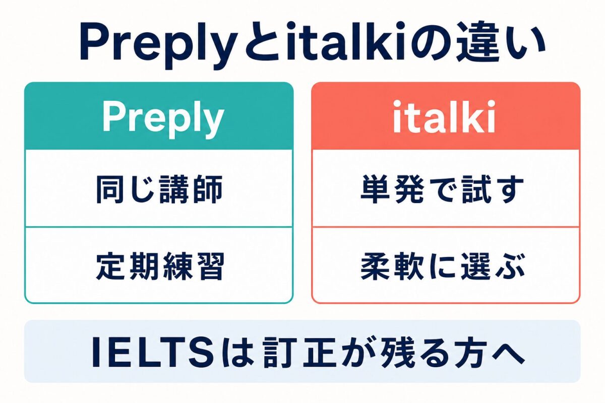 Preplyは同じ講師との定期練習、italkiは単発で柔軟に選ぶ違いを示した図