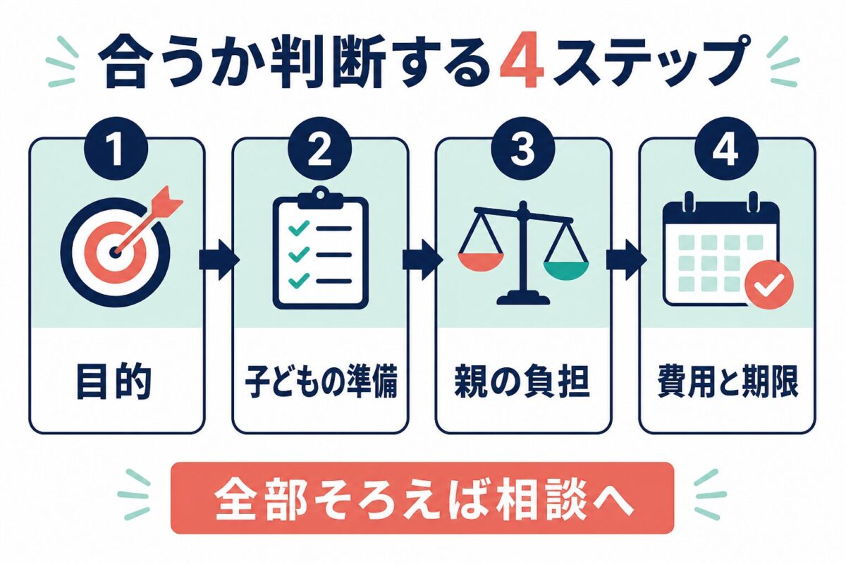 スイスサマースクールが合うか判断する4ステップ図解