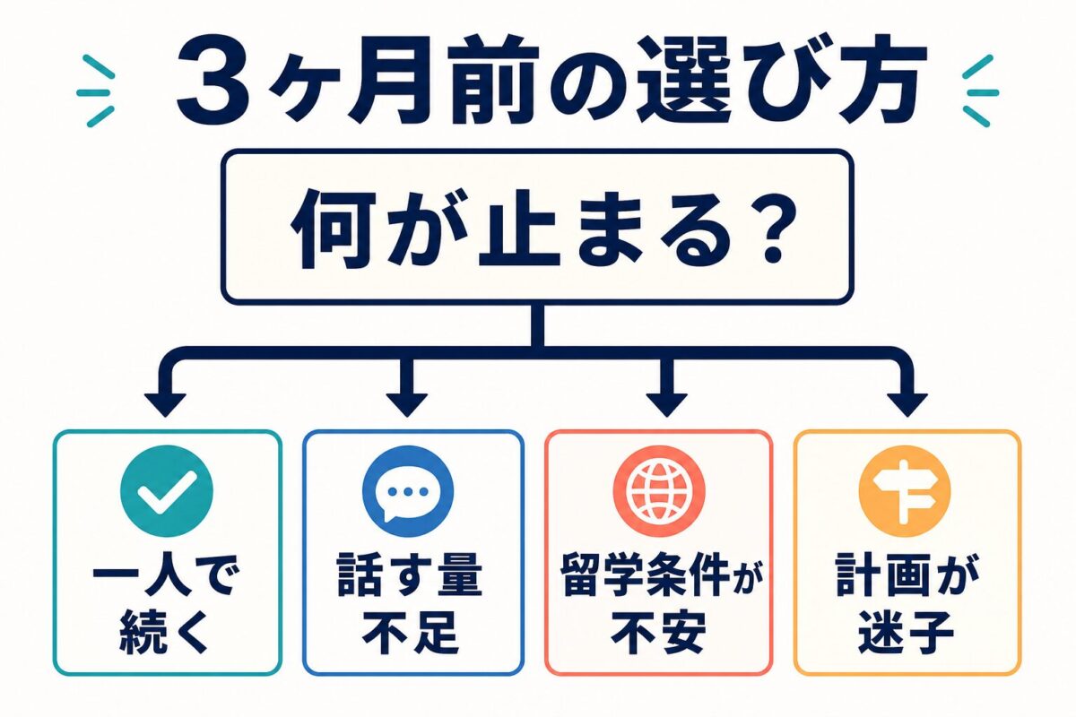 留学3ヶ月前の英語準備で独学、英会話、留学相談、計画固定を分ける図解