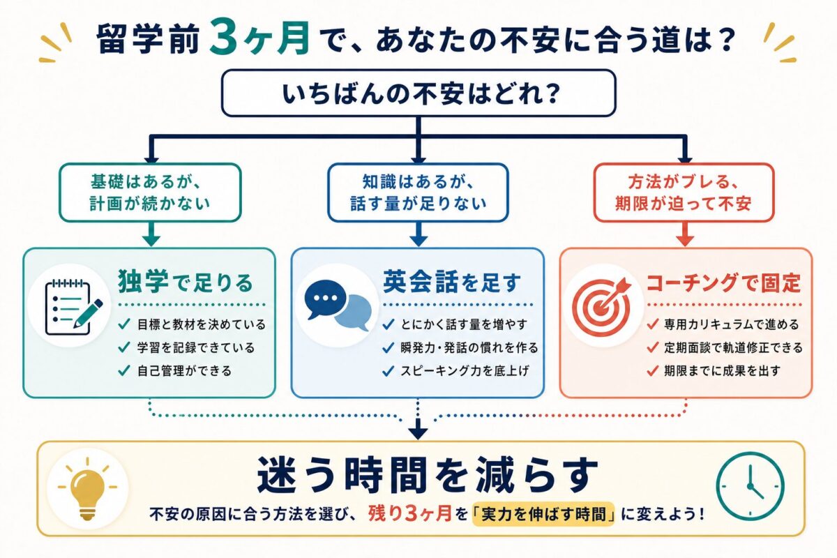 留学前3ヶ月の不安を独学・英会話・コーチングに分ける判断図
