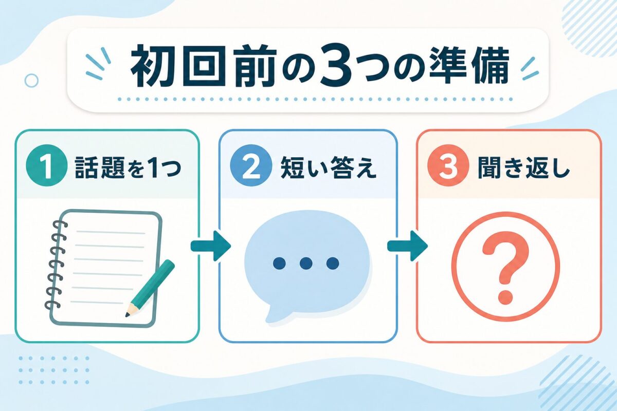 ウイングオンライン英会話の初回前に話題、短い答え、聞き返しを準備する3ステップ