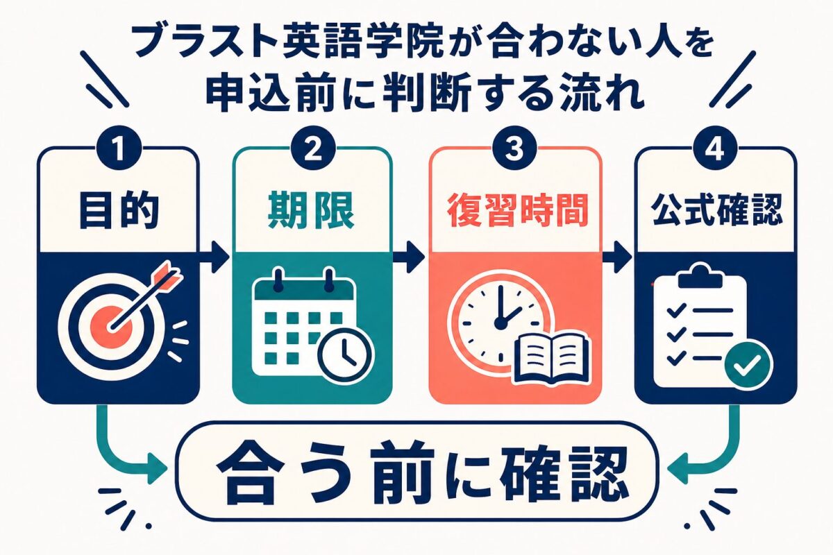 ブラスト英語学院が合わない人を申込前に判断する流れ