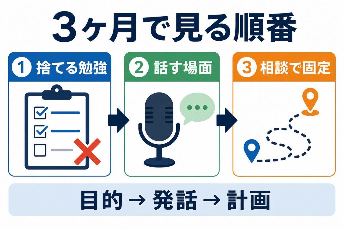 留学前3ヶ月で捨てる勉強、話す場面、相談で固定する順番を示す図解