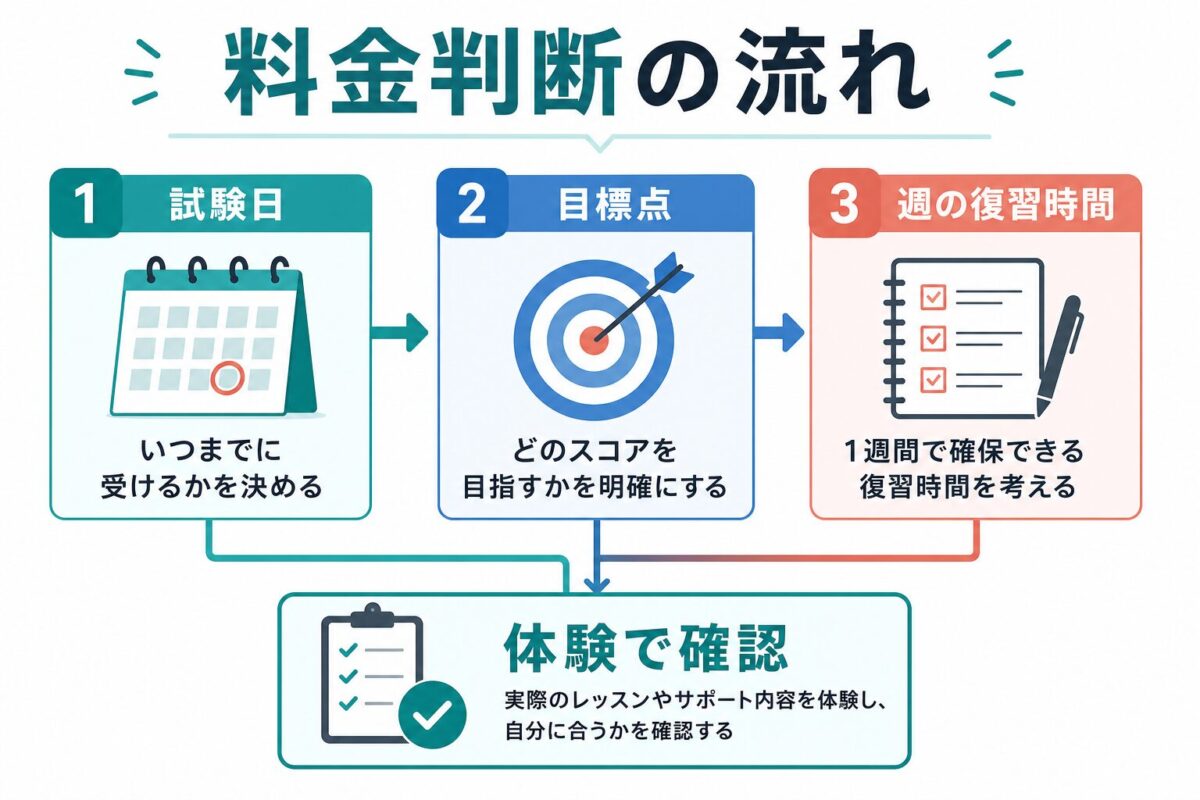 ブラスト英語学院の料金判断を試験日・目標点・復習時間・体験確認に分けた図解