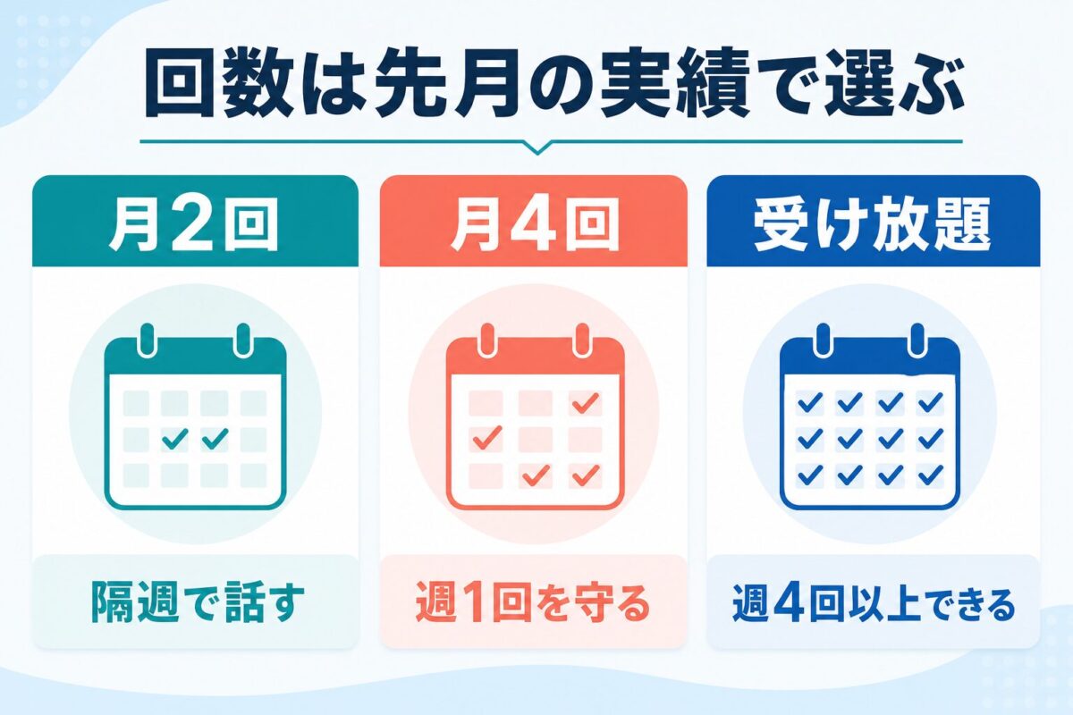 Tomodachi-USAの月2回・月4回・受け放題を先月の受講実績で選ぶ図解