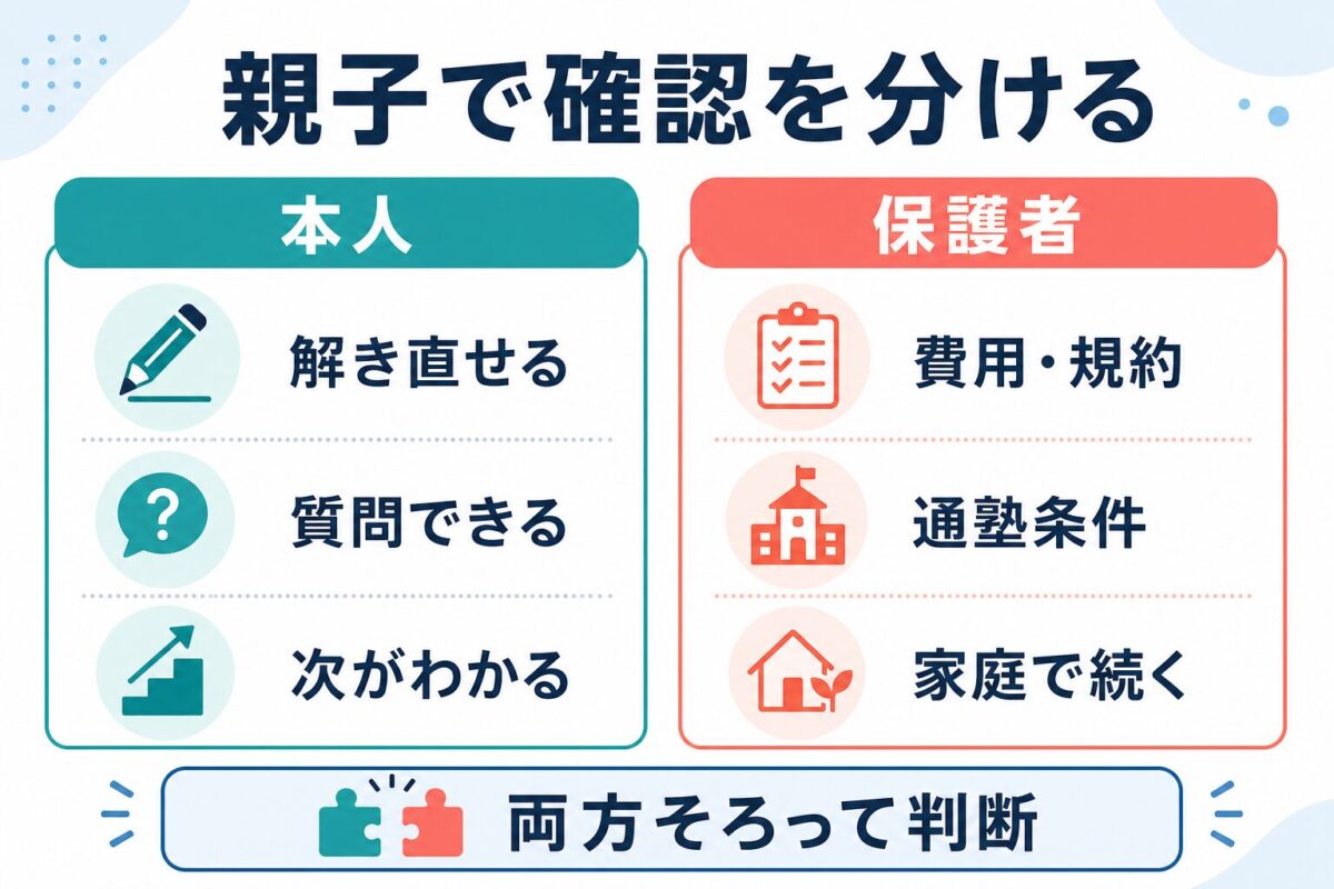 ENGLISH-X無料体験で本人と保護者が確認する役割を分けた図解